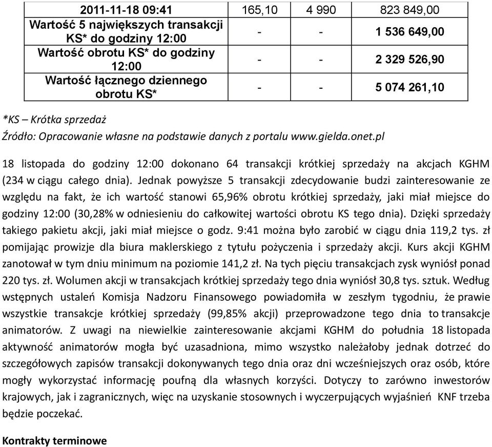 pl 18 listopada do godziny 12:00 dokonano 64 transakcji krótkiej sprzedaży na akcjach KGHM (234 w ciągu całego dnia).