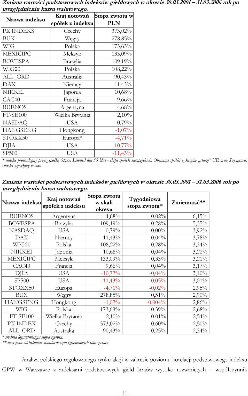 ALL_ORD Australia 90,43% DAX Niemcy 11,43% NIKKEI Japonia 10,68% CAC40 Francja 9,66% BUENOS Argentyna 4,68% FT-SE100 Wielka Brytania 2,10% NASDAQ USA 0,79% HANGSENG Hongkong -1,07% STOXX50 Europa*