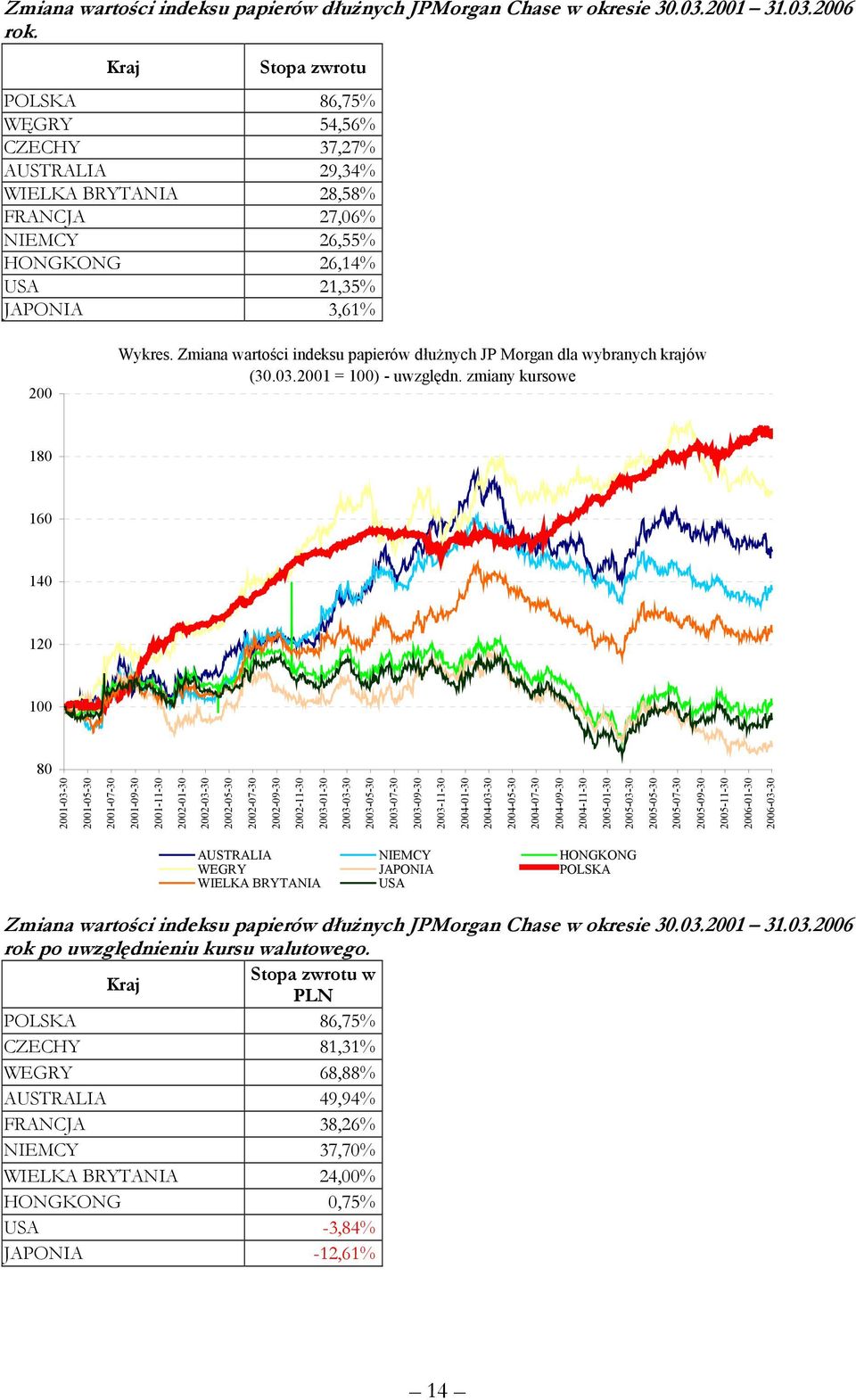 Zmiana wartości indeksu papierów dłużnych JP Morgan dla wybranych krajów (30.03.2001 = 100) - uwzględn.