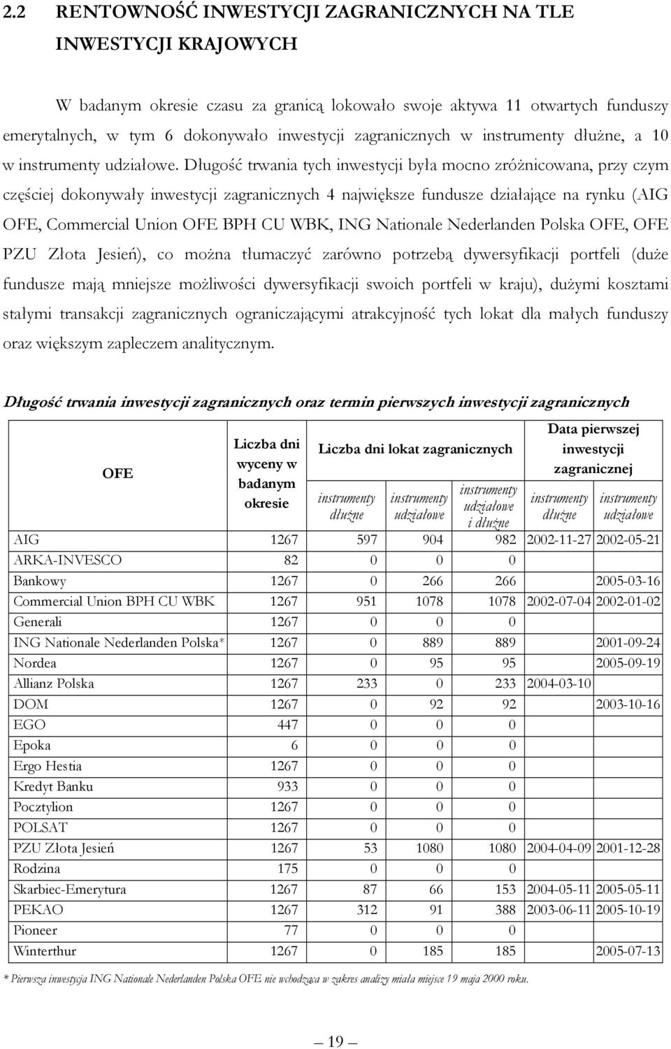 Długość trwania tych inwestycji była mocno zróżnicowana, przy czym częściej dokonywały inwestycji zagranicznych 4 największe fundusze działające na rynku (AIG OFE, Commercial Union OFE BPH CU WBK,