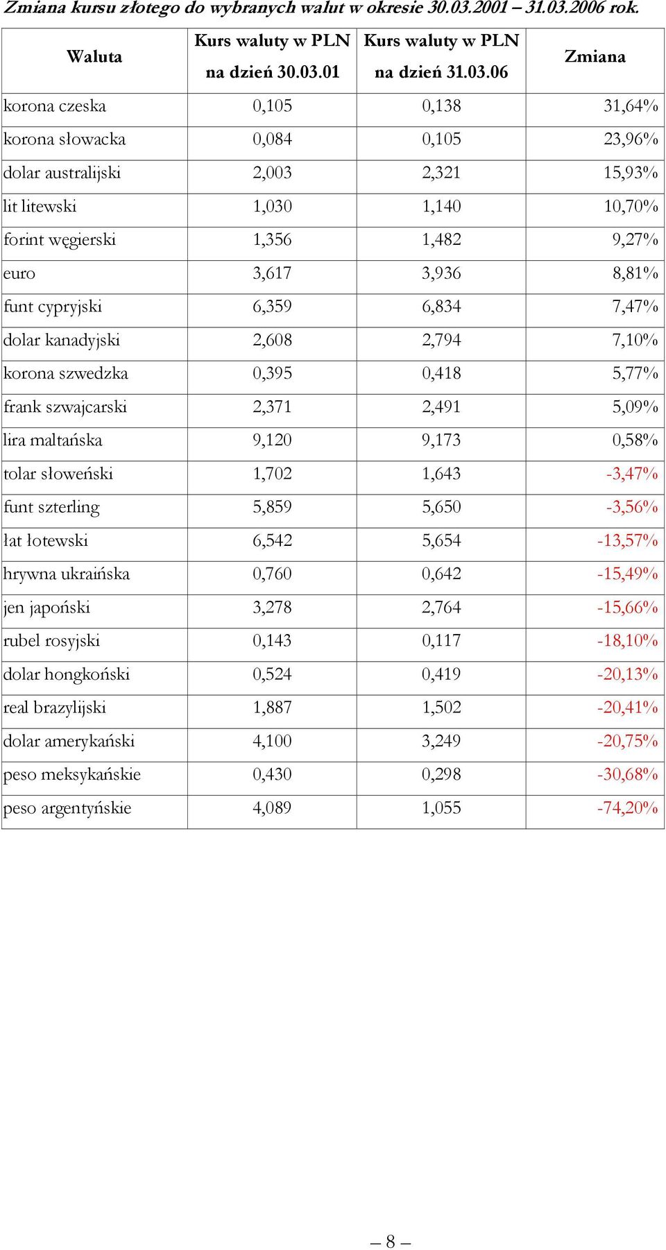 2006 rok. Waluta Kurs waluty w PLN na dzień 30.03.