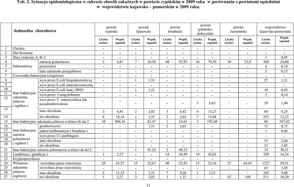 zapadal powiat golubskodobrzy ski Liczba zachor. Współ. zapadal Liczba zachor. powiat uromi ski Współ.