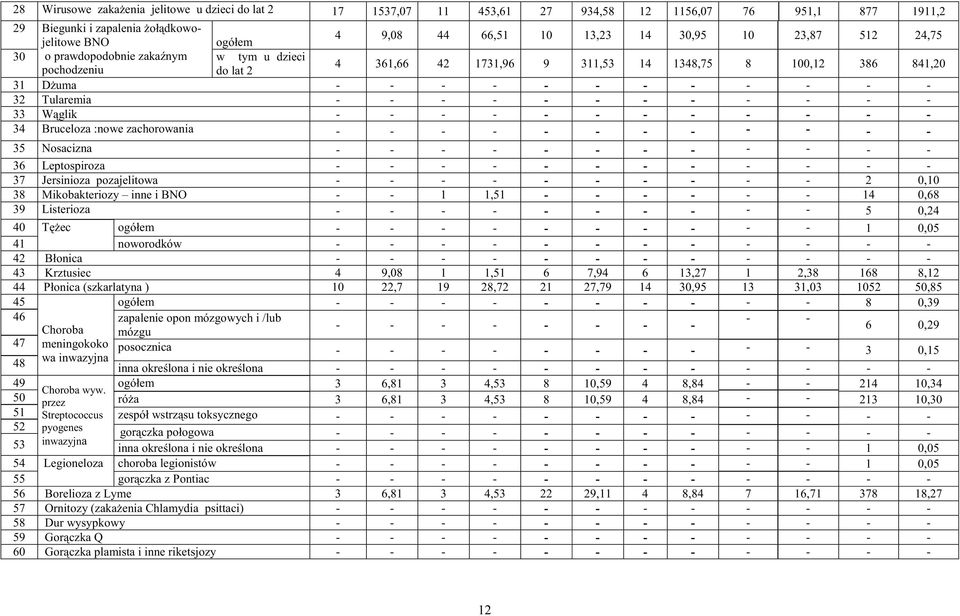 zachorowania 35 Nosacizna 36 Leptospiroza 37 Jersinioza pozajelitowa 2 0,10 38 Mikobakteriozy inne i BNO 1 1,51 14 0,68 39 Listerioza 5 0,24 40 T ec ogółem 1 0,05 41 noworodków 42 Błonica 43