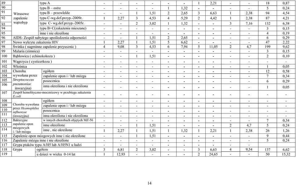 2 3,02 1 1,32 3 7,16 132 6,38 94 typu B+C(zaka enia mieszane) 3 0,15 95 inne i nie okre lone 4 0,19 96 AIDS Zespół nabytego upo ledzenia odporno ci 1 1,51 2 2,65 6 0,29 97 Nowo wykryte zaka enia HIV