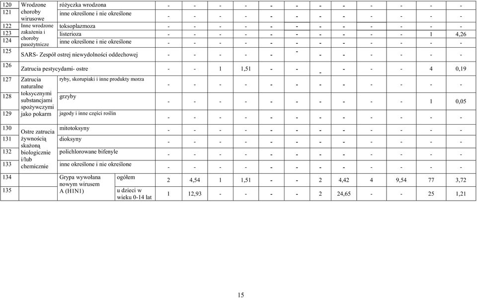 ryby, skorupiaki i inne produkty morza grzyby jagody i inne cz ci ro lin 4 0,19 1 0,05 130 mitotoksyny Ostre zatrucia 131 ywno ci dioksyny ska on 132 biologicznie polichlorowane bifenyle