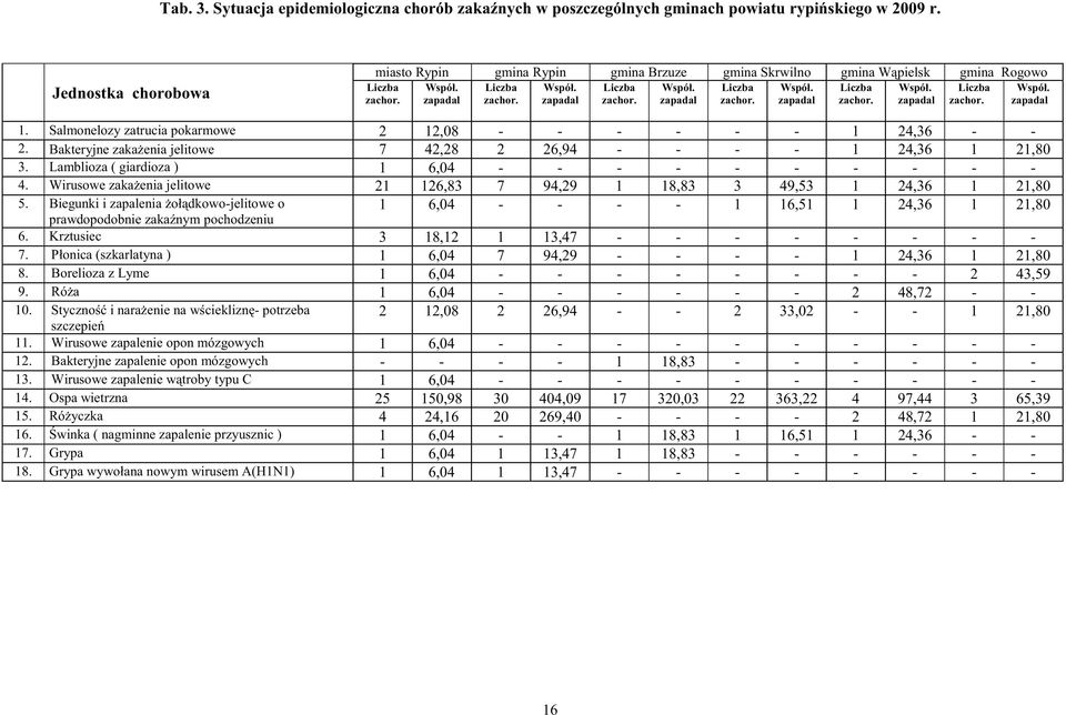 Salmonelozy zatrucia pokarmowe 2 12,08 1 24,36 2. Bakteryjne zaka enia jelitowe 7 42,28 2 26,94 1 24,36 1 21,80 3. Lamblioza ( giardioza ) 1 6,04 4.