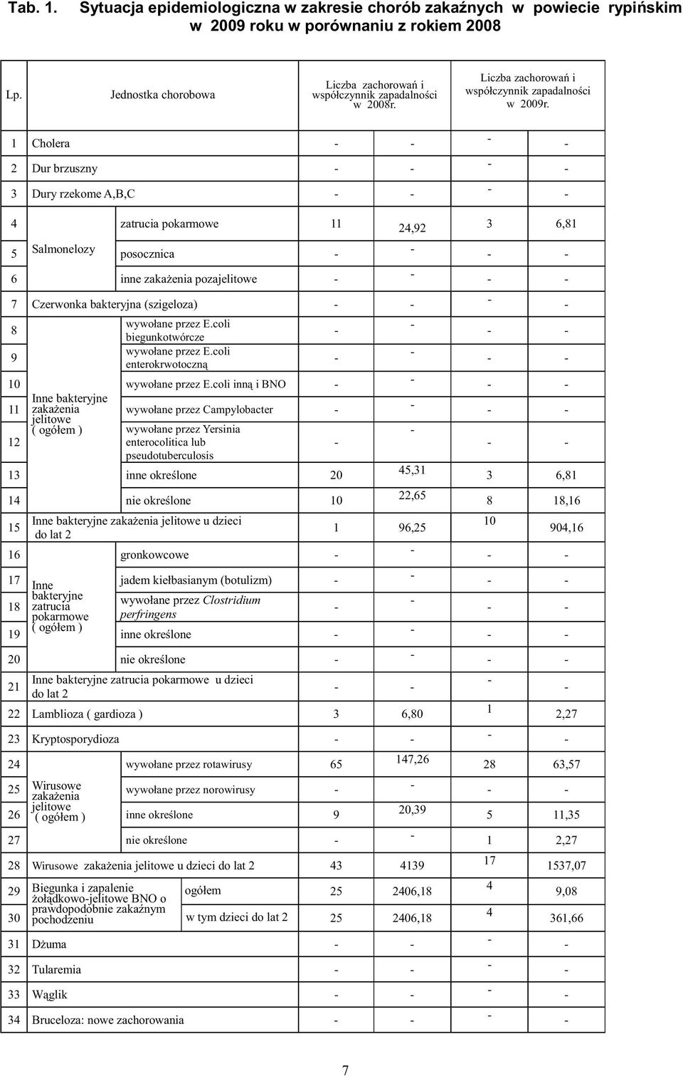 1 Cholera 2 Dur brzuszny 3 Dury rzekome A,B,C 4 zatrucia pokarmowe 11 24,92 3 6,81 5 Salmonelozy posocznica 6 inne zaka enia pozajelitowe 7 Czerwonka bakteryjna (szigeloza) 8 9 wywołane przez E.
