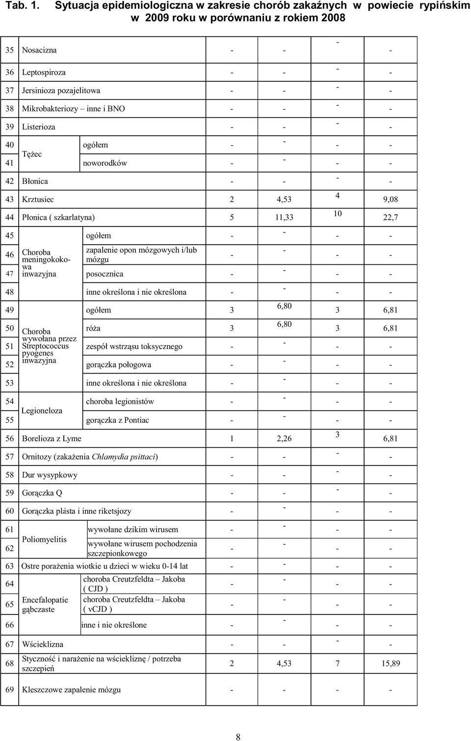 39 Listerioza 40 ogółem T ec 41 noworodków 42 Błonica 43 Krztusiec 2 4,53 44 Płonica ( szkarlatyna) 5 11,33 45 46 Choroba meningokokowa inwazyjna ogółem zapalenie opon mózgowych i/lub mózgu 47