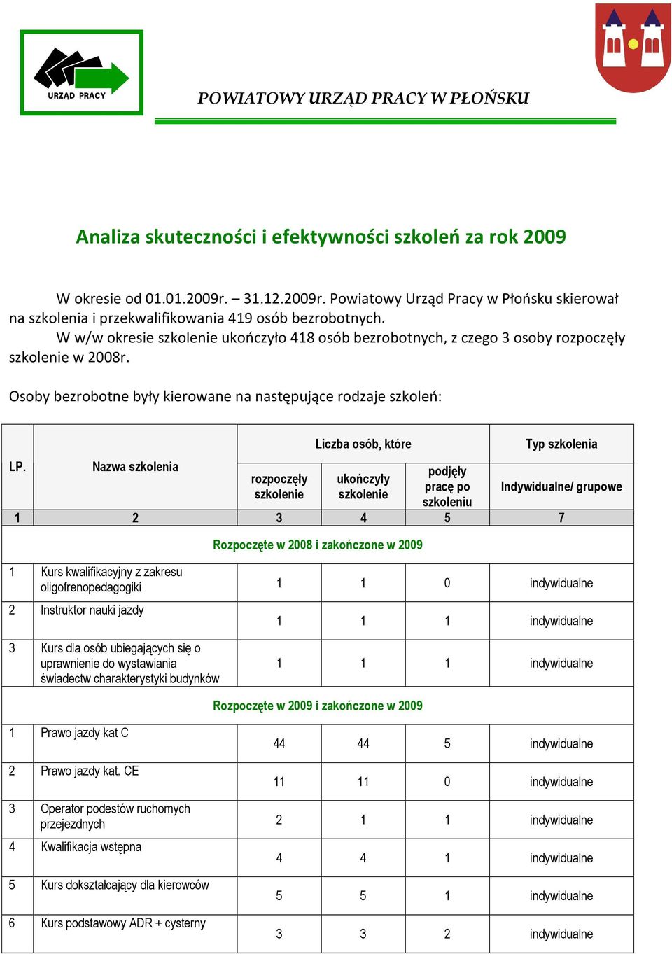 W w/w okresie szkolenie ukończyło 418 osób bezrobotnych, z czego 3 osoby rozpoczęły szkolenie w 2008r. Osoby bezrobotne były kierowane na następujące rodzaje szkoleń: LP.