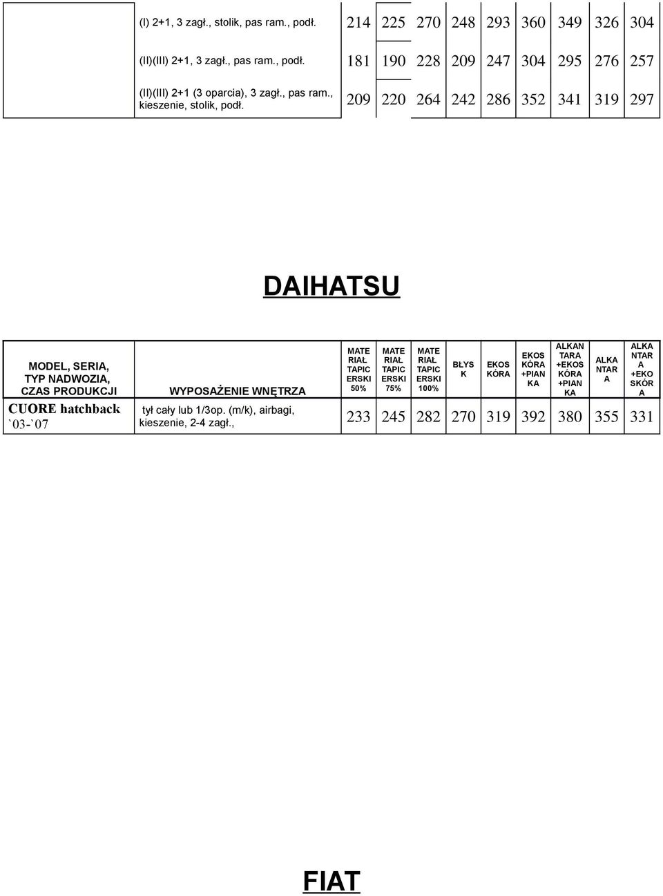 209 220 264 242 286 352 341 319 297 DIHTSU MODEL, SERI, TYP NDWOZI, CZS PRODUCJI CUORE hatchback `03-`07 WYPOSŻENIE WNĘTRZ MTE RIŁ