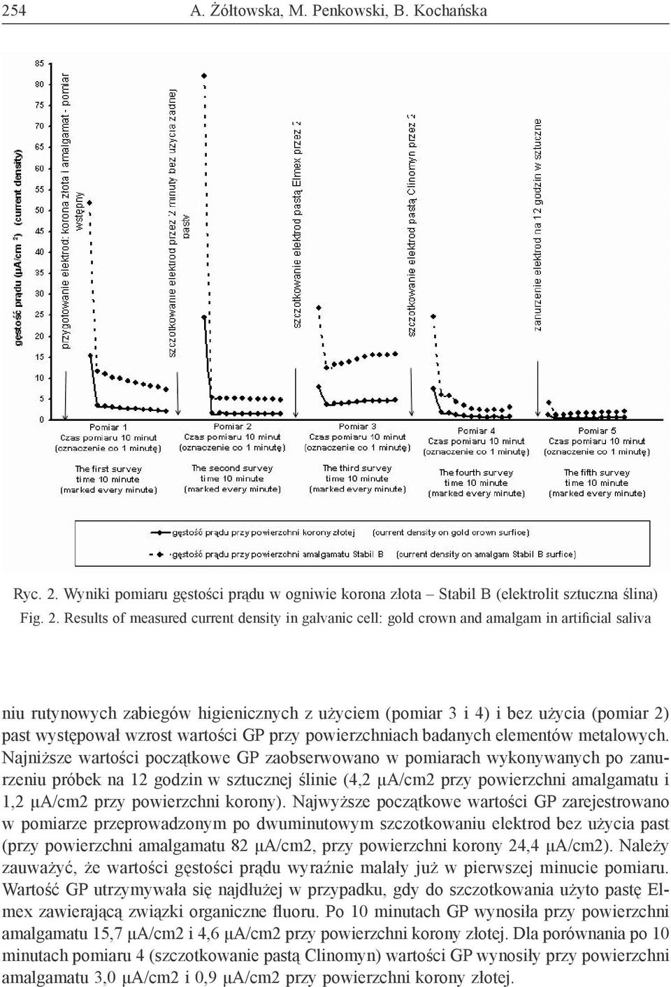 Results of measured current density in galvanic cell: gold crown and amalgam in artificial saliva niu rutynowych zabiegów higienicznych z użyciem (pomiar 3 i 4) i bez użycia (pomiar 2) past