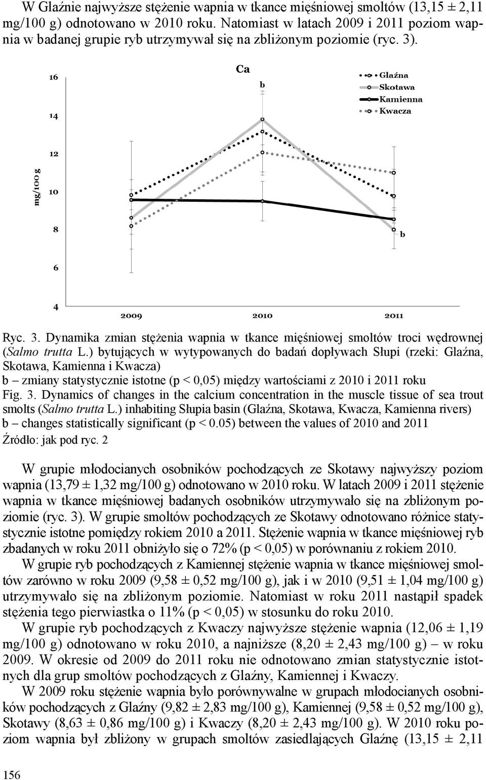 . Ryc. 3. Dynamika zmian stężenia wapnia w tkance mięśniowej smoltów troci wędrownej (Salmo trutta L.