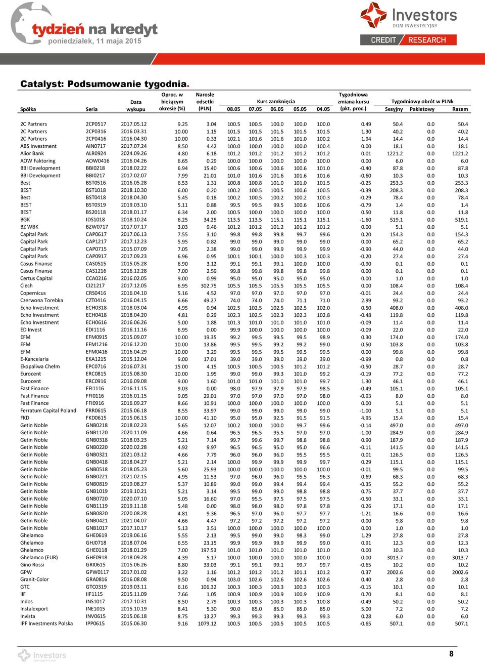 2 0.0 40.2 2C Partners 2CP0416 2016.04.30 10.00 0.33 102.1 101.6 101.6 101.0 100.2 1.94 14.4 0.0 14.4 ABS Investment AIN0717 2017.07.24 8.50 4.42 100.0 100.0 100.0 100.0 100.4 0.00 18.