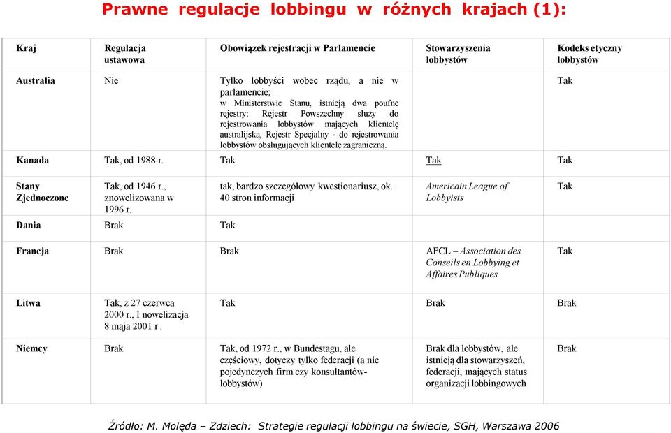 rejestrowania lobbystów obsługujących klientelę zagraniczną. Kanada Tak, od 1988 r. Tak Tak Tak Tak Stany Zjednoczone Tak, od 1946 r., znowelizowana w 1996 r.