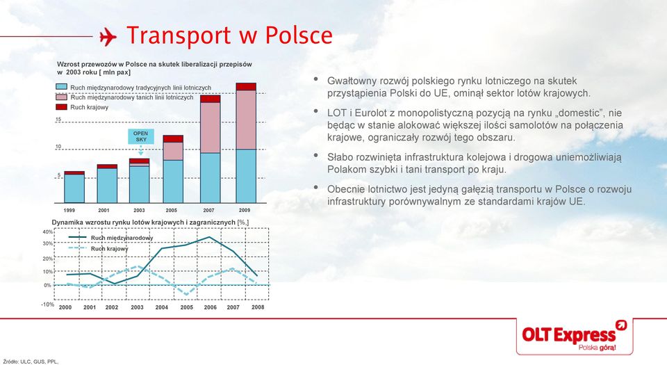 LOT i Eurolot z monopolistyczną pozycją na rynku domestic, nie będąc w stanie alokować większej ilości samolotów na połączenia krajowe, ograniczały rozwój tego obszaru.