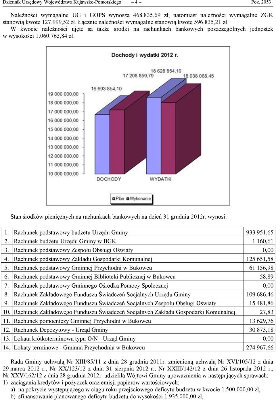 Stan środków pieniężnych na rachunkach bankowych na dzień 31 grudnia 2012r. wynosi: 1. Rachunek podstawowy budżetu Urzędu Gminy 933 951,65 2. Rachunek budżetu Urzędu Gminy w BGK 1 160,61 3.