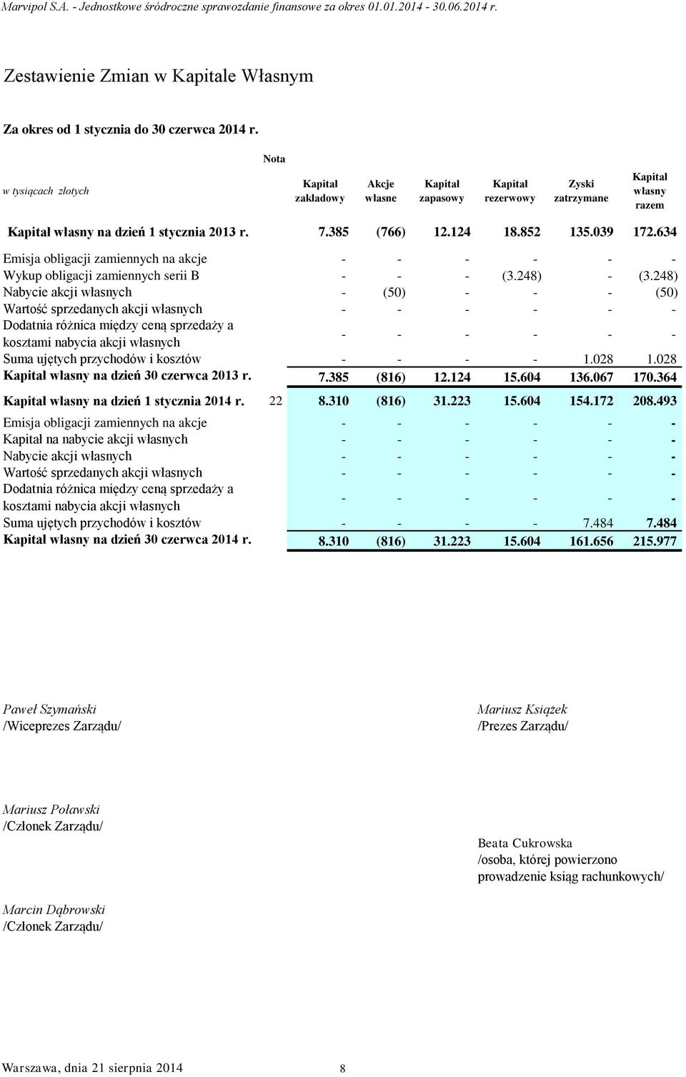 852 135.039 172.634 Emisja obligacji zamiennych na akcje - - - - - - Wykup obligacji zamiennych serii B - - - (3.248) - (3.