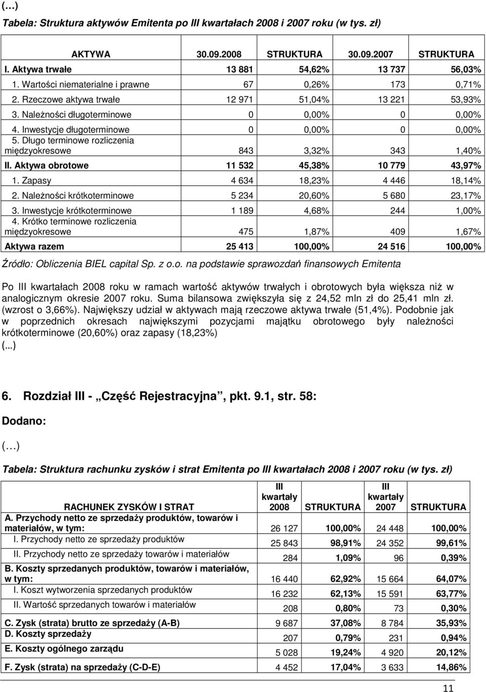 Długo terminowe rozliczenia międzyokresowe 843 3,32% 343 1,40% II. Aktywa obrotowe 11 532 45,38% 10 779 43,97% 1. Zapasy 4 634 18,23% 4 446 18,14% 2.