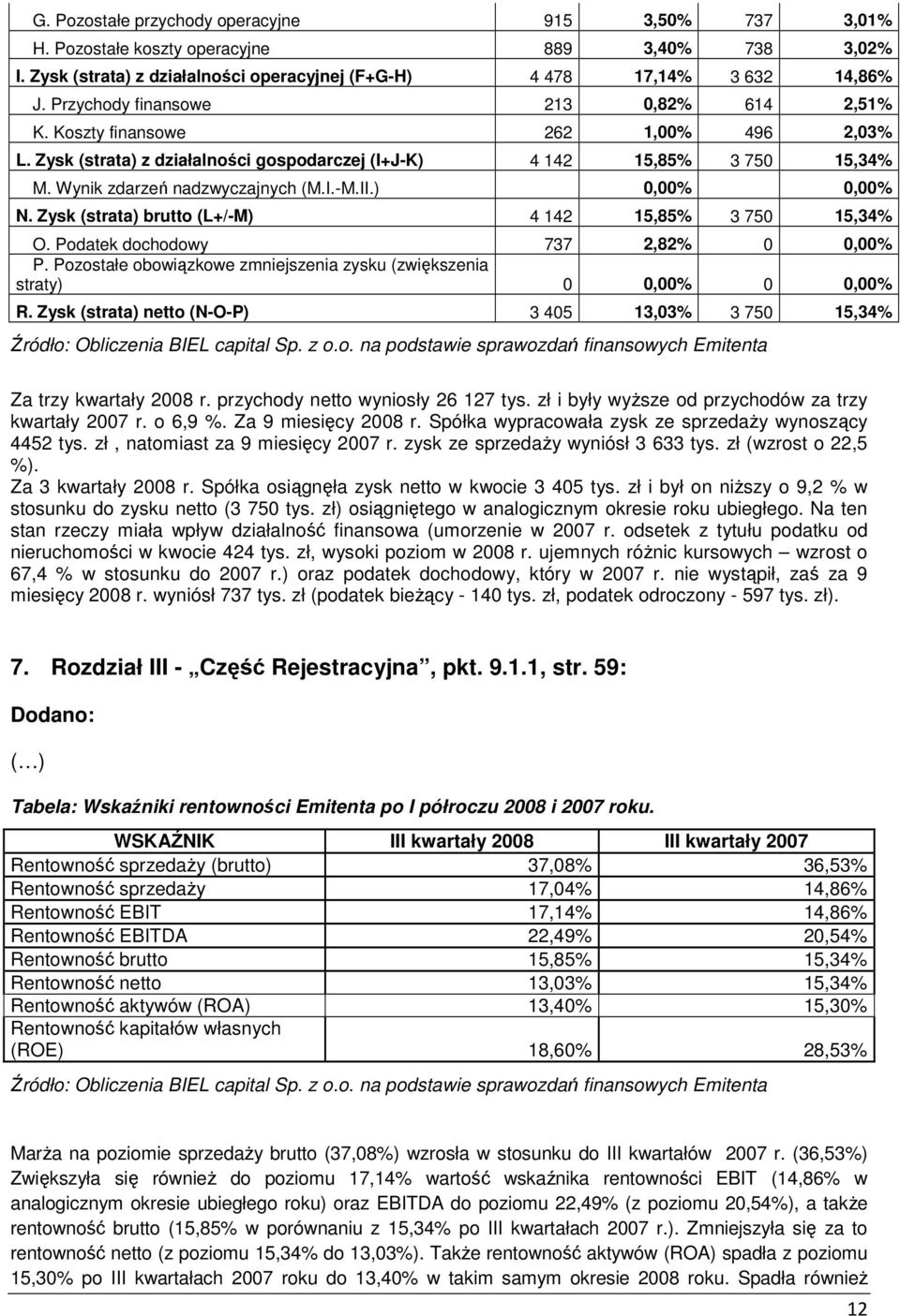 II.) 0,00% 0,00% N. Zysk (strata) brutto (L+/-M) 4 142 15,85% 3 750 15,34% O. Podatek dochodowy 737 2,82% 0 0,00% P. Pozostałe obowiązkowe zmniejszenia zysku (zwiększenia straty) 0 0,00% 0 0,00% R.