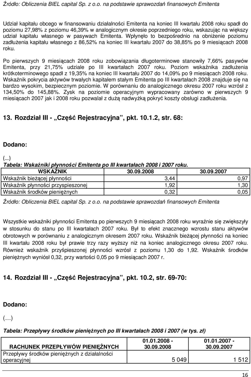 o. na podstawie sprawozdań finansowych Emitenta Udział kapitału obcego w finansowaniu działalności Emitenta na koniec III kwartału 2008 roku spadł do poziomu 27,98% z poziomu 46,39% w analogicznym
