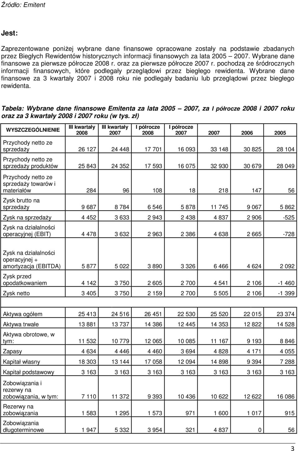 Wybrane dane finansowe za 3 kwartały 2007 i 2008 roku nie podlegały badaniu lub przeglądowi przez biegłego rewidenta.