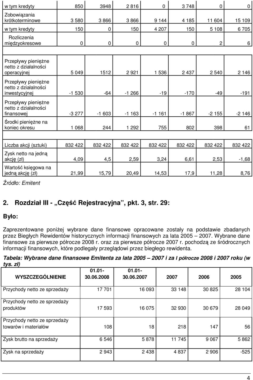 pienięŝne netto z działalności finansowej -3 277-1 603-1 163-1 161-1 867-2 155-2 146 Środki pienięŝne na koniec okresu 1 068 244 1 292 755 802 398 61 Liczba akcji (sztuki) 832 422 832 422 832 422 832