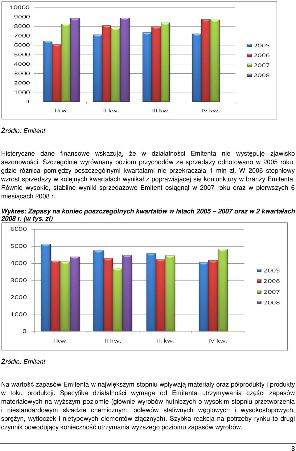 W 2006 stopniowy wzrost sprzedaŝy w kolejnych kwartałach wynikał z poprawiającej się koniunktury w branŝy Emitenta.