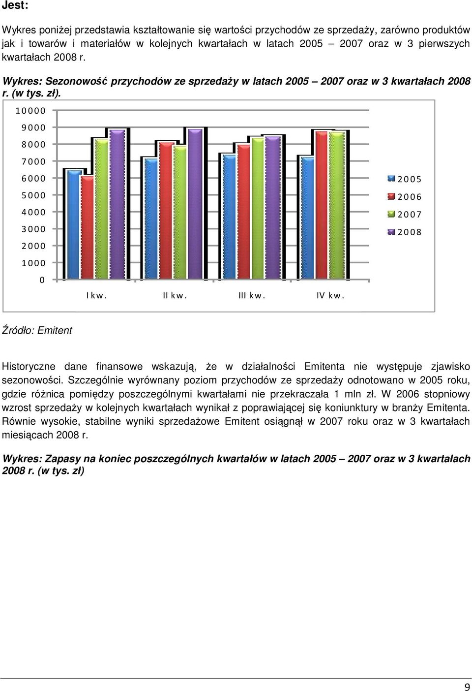 IV kw. 2005 2006 2007 2008 Historyczne dane finansowe wskazują, Ŝe w działalności Emitenta nie występuje zjawisko sezonowości.