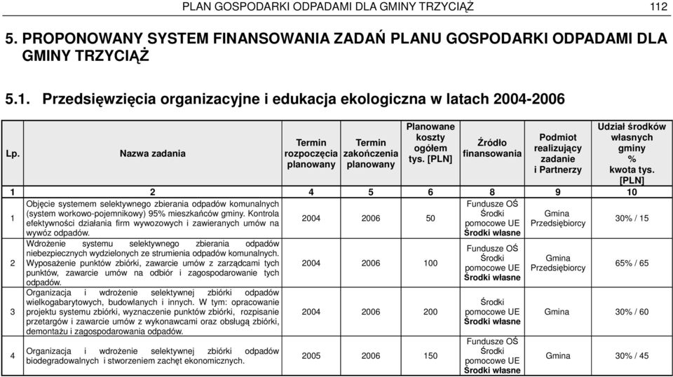 [PLN] Źródło finansowania Podmiot realizujący zadanie i Partnerzy Udział środków własnych gminy % kwota tys.