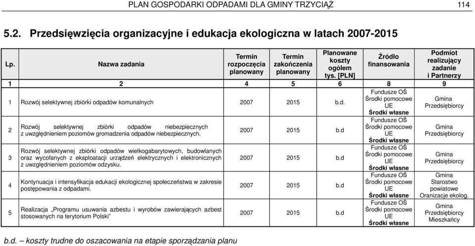 Rozwój selektywnej zbiórki odpadów wielkogabarytowych, budowlanych oraz wycofanych z eksploatacji urządzeń elektrycznych i elektronicznych z uwzględnieniem poziomów odzysku.