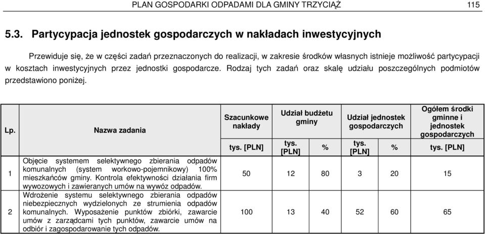 inwestycyjnych przez jednostki gospodarcze. Rodzaj tych zadań oraz skalę udziału poszczególnych podmiotów przedstawiono poniŝej. Lp.