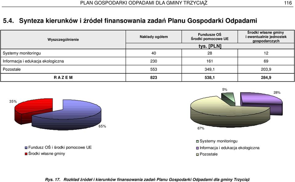 Pozostałe 553 349,1 203,9 R A Z E M 823 538,1 284,9 5% 28% 35% 65% 67% Fundusz OŚ i środki gminy Systemy monitoringu