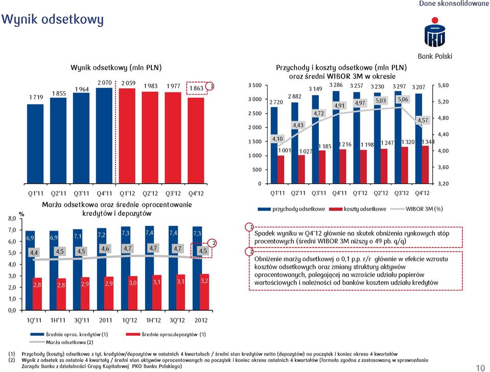 Q1'11 Q2'11 Q3'11 Q4'11 Q1'12 Q2'12 Q3'12 Q4'12 Q1'11 Q2'11 Q3'11 Q4'11 Q1'12 Q2'12 Q3'12 Q4'12 Marża odsetkowa oraz średnie oprocentowanie kredytów i depozytów 6,9 6,9 7,1 7,2 7,3 7,4 7,4 7,3 4,4