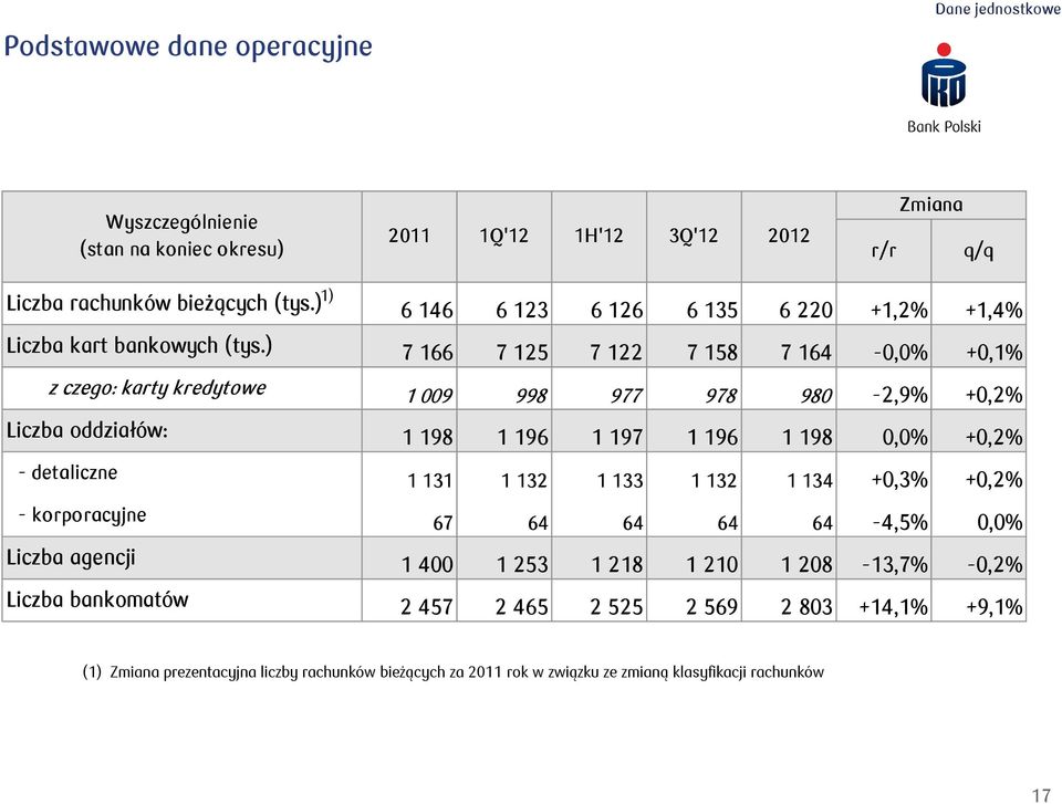 ) 7 166 7 125 7 122 7 158 7 164-0,0% +0,1% z czego: karty kredytowe 1 009 998 977 978 980-2,9% +0,2% Liczba oddziałów: 1 198 1 196 1 197 1 196 1 198 0,0% +0,2% -