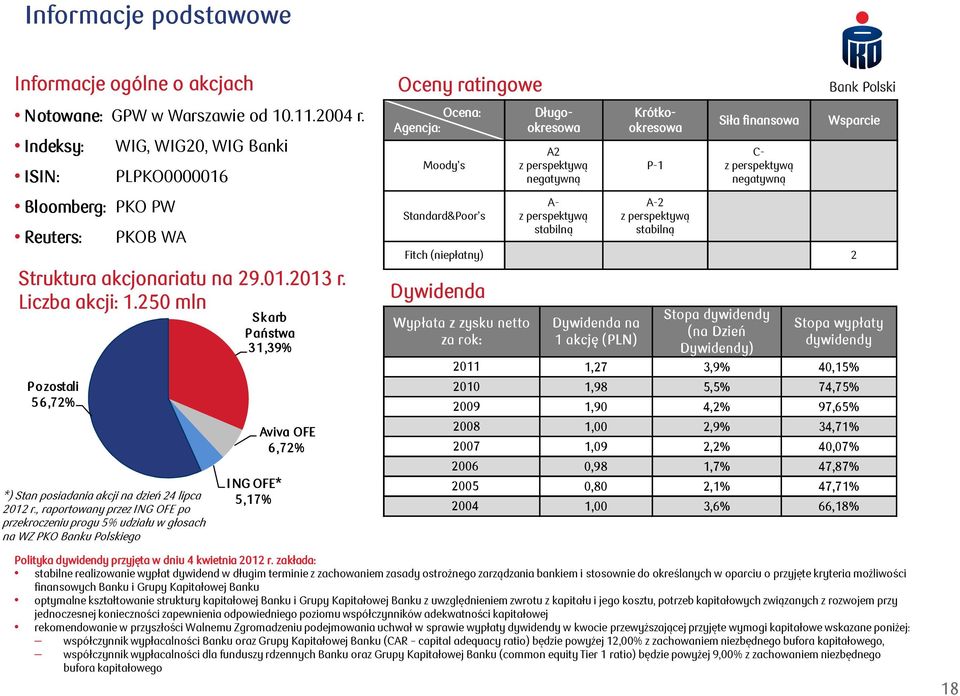 250 mln Pozostali 56,72% *) Stan posiadania akcji na dzień 24 lipca 2012 r.