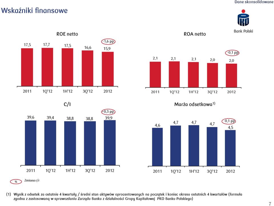 4,5 % Zmiana r/r (1) Wynik z odsetek za ostatnie 4 kwartały / średni stan aktywów oprocentowanych na początek