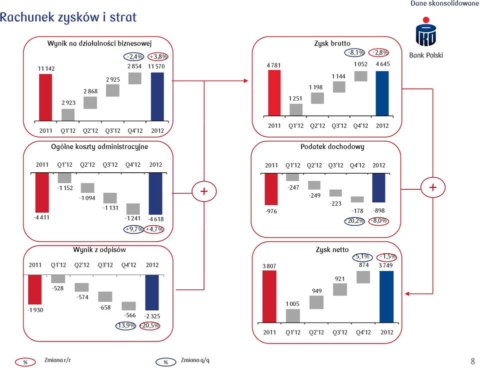 094-1 131-4 411-1 241-4 618 +9,7% +4,7% 2011 Q1'12 Q2'12 Q3'12 Q4'12 2012-247 + -249 + -223-976 -178-898 -20,2% -8,0% Wynik z odpisów 2011 Q1'12 Q2'12 Q3'12 Q4'12