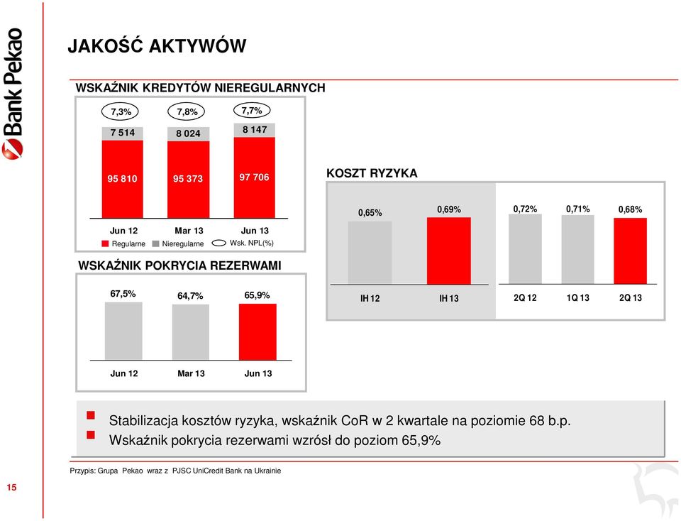 NPL(%) WSKAŹNIK POKRYCIA REZERWAMI 67,5% 64,7% 65,9% IH 12 IH 13 2Q 12 1Q 13 2Q 13 Jun 12 Mar 13 Jun 13 Stabilizacja