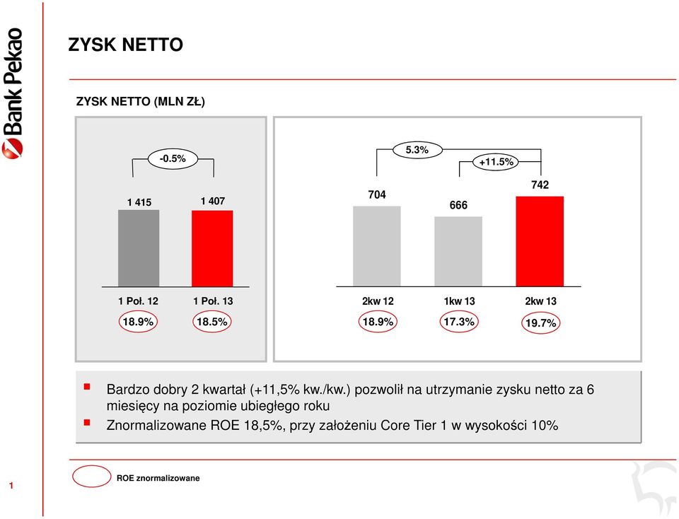 7% Bardzo dobry 2 kwartał (+11,5% kw./kw.