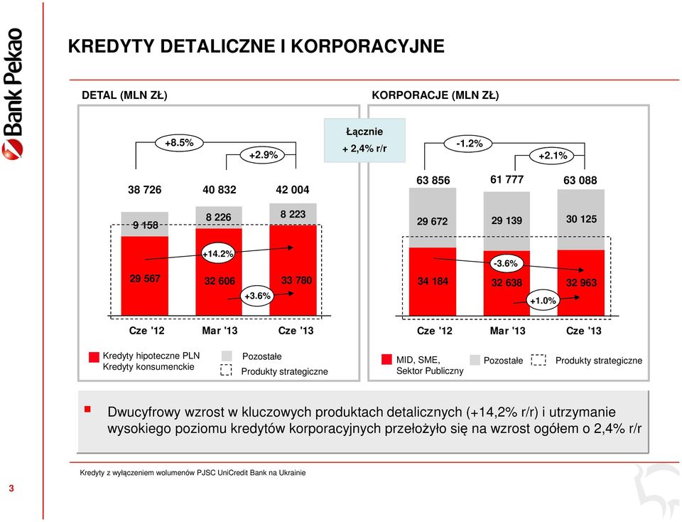 0% Cze '12 Mar '13 Cze '13 Cze '12 Mar '13 Cze '13 Kredyty hipoteczne PLN Kredyty konsumenckie Pozostałe Produkty strategiczne MID, SME, Sektor Publiczny Pozostałe