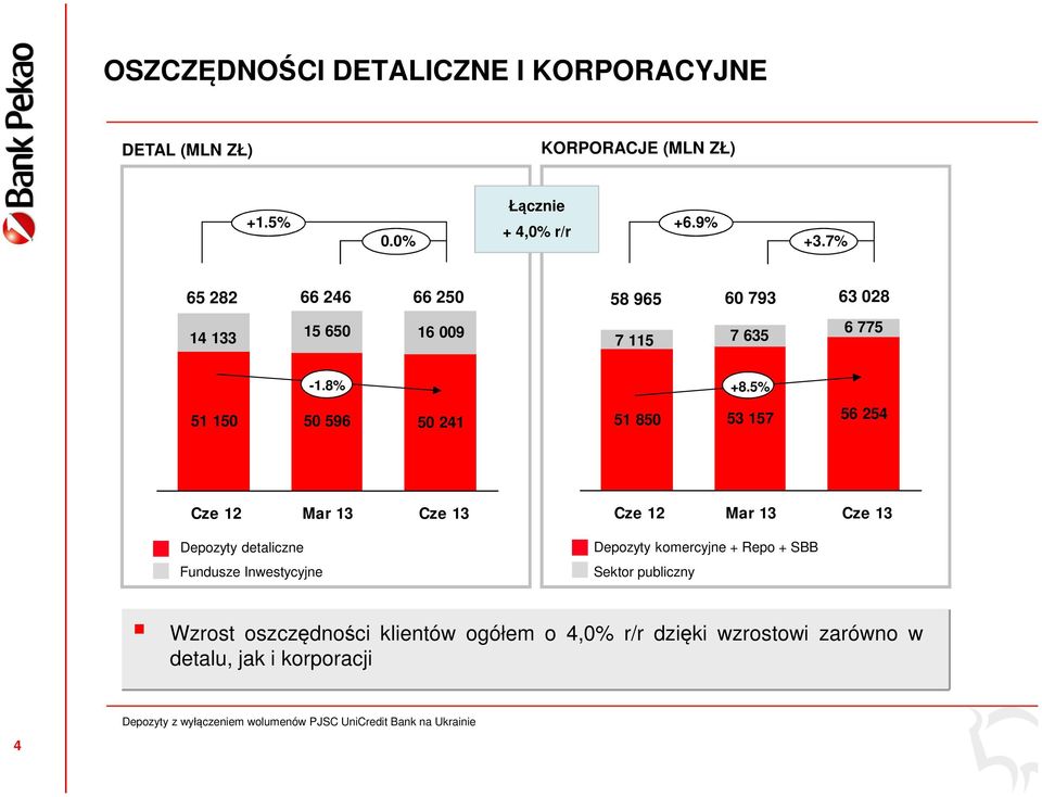 5% 51 850 53 157 56 254 Cze 12 Mar 13 Cze 13 Depozyty detaliczne Fundusze Inwestycyjne Cze 12 Mar 13 Cze 13 Depozyty komercyjne + Repo +