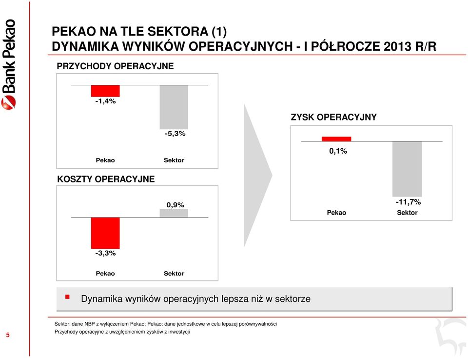 Sektor Dynamika wyników operacyjnych lepsza niż w sektorze 5 Sektor: dane NBP z wyłączeniem Pekao;