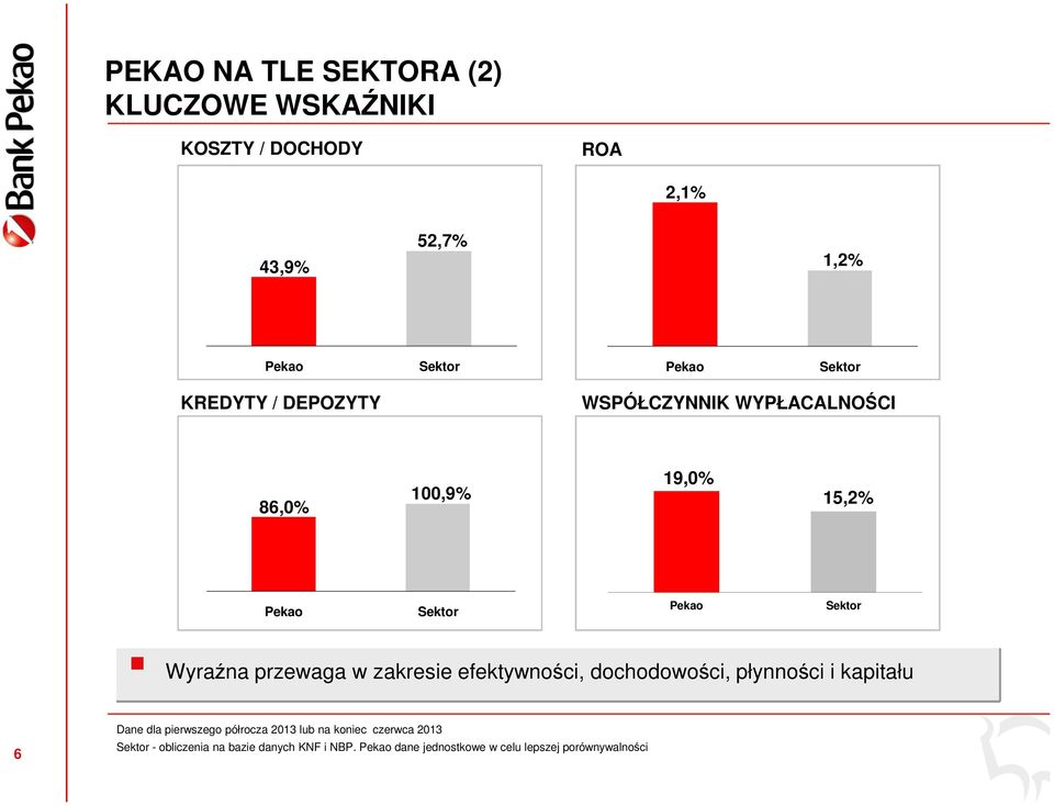 przewaga w zakresie efektywności, dochodowości, płynności i kapitału 6 Dane dla pierwszego półrocza 2013 lub na