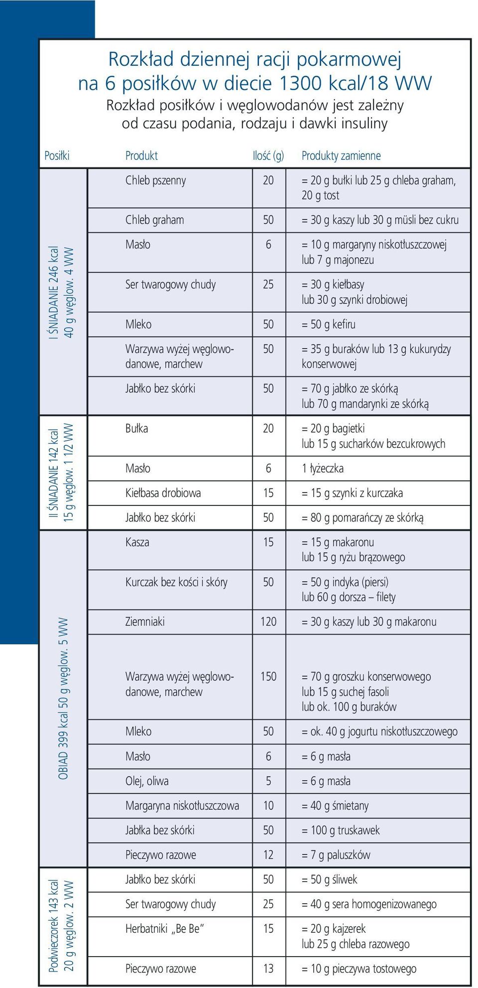 1 1/2 WW OBIAD 399 kcal 50 g w glow. 5 WW Podwieczorek 143 kcal 20 g w glow.