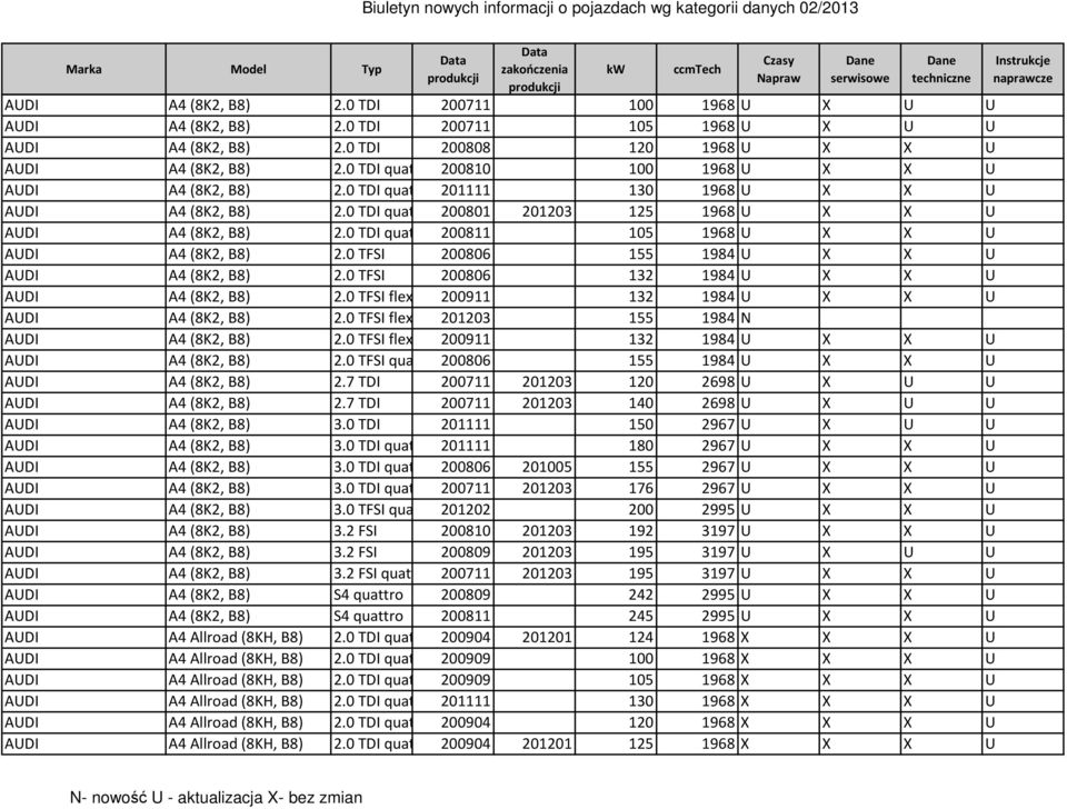 0 TDI quattro 200811 105 1968 U X X U AUDI A4 (8K2, B8) 2.0 TFSI 200806 155 1984 U X X U AUDI A4 (8K2, B8) 2.0 TFSI 200806 132 1984 U X X U AUDI A4 (8K2, B8) 2.