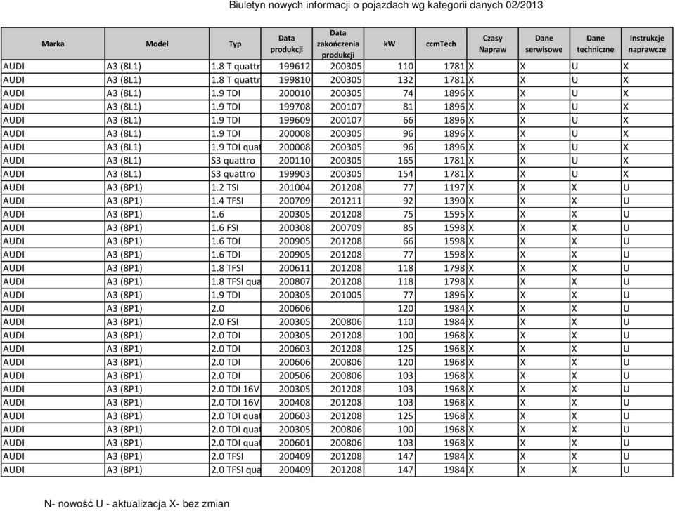 9 TDI quattro 200008 200305 96 1896 X X U X AUDI A3 (8L1) S3 quattro 200110 200305 165 1781 X X U X AUDI A3 (8L1) S3 quattro 199903 200305 154 1781 X X U X AUDI A3 (8P1) 1.