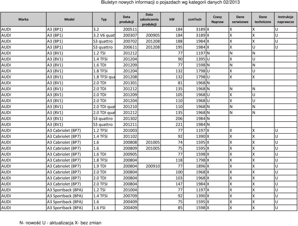 2 TSI 201212 77 1197 N N N AUDI A3 (8V1) 1.4 TFSI 201204 90 1395 U X U AUDI A3 (8V1) 1.6 TDI 201209 77 1598 N N N AUDI A3 (8V1) 1.8 TFSI 201204 132 1798 U X U AUDI A3 (8V1) 1.