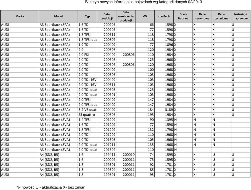 0 FSI 200409 200806 110 1984 X X X U AUDI A3 Sportback (8PA) 2.0 TDI 200603 125 1968 X X X U AUDI A3 Sportback (8PA) 2.0 TDI 200606 200806 120 1968 X X X U AUDI A3 Sportback (8PA) 2.