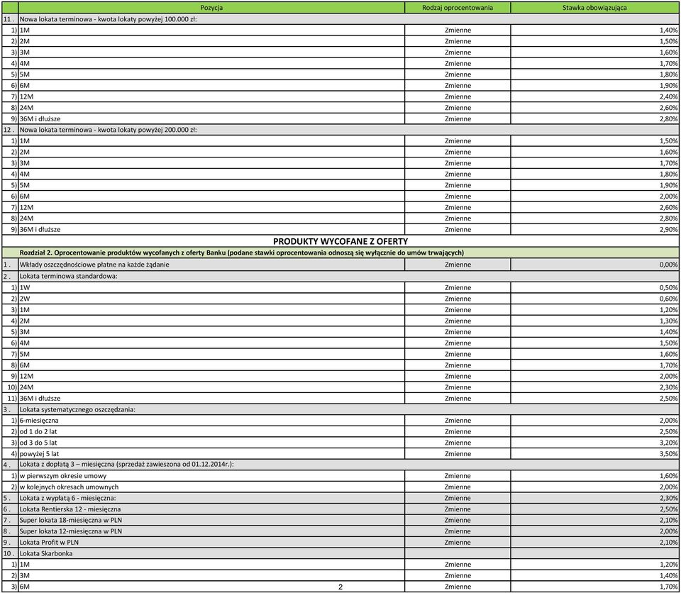 8) 24M Zmienne 2,60% 9) 36M i dłuższe Zmienne 2,80% 12. Nowa lokata terminowa - kwota lokaty powyżej 200.