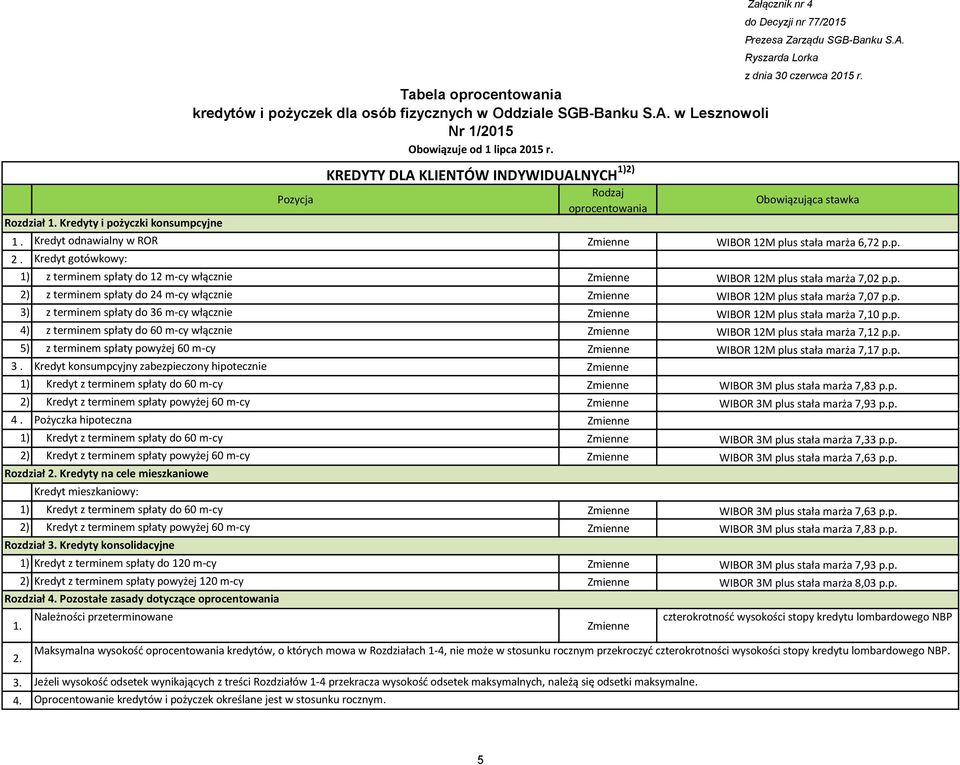 p. 4) z terminem spłaty do 60 m-cy włącznie Zmienne WIBOR 12M plus stała marża 7,12 p.p. 5) z terminem spłaty powyżej 60 m-cy Zmienne WIBOR 12M plus stała marża 7,17 p.p. 3.